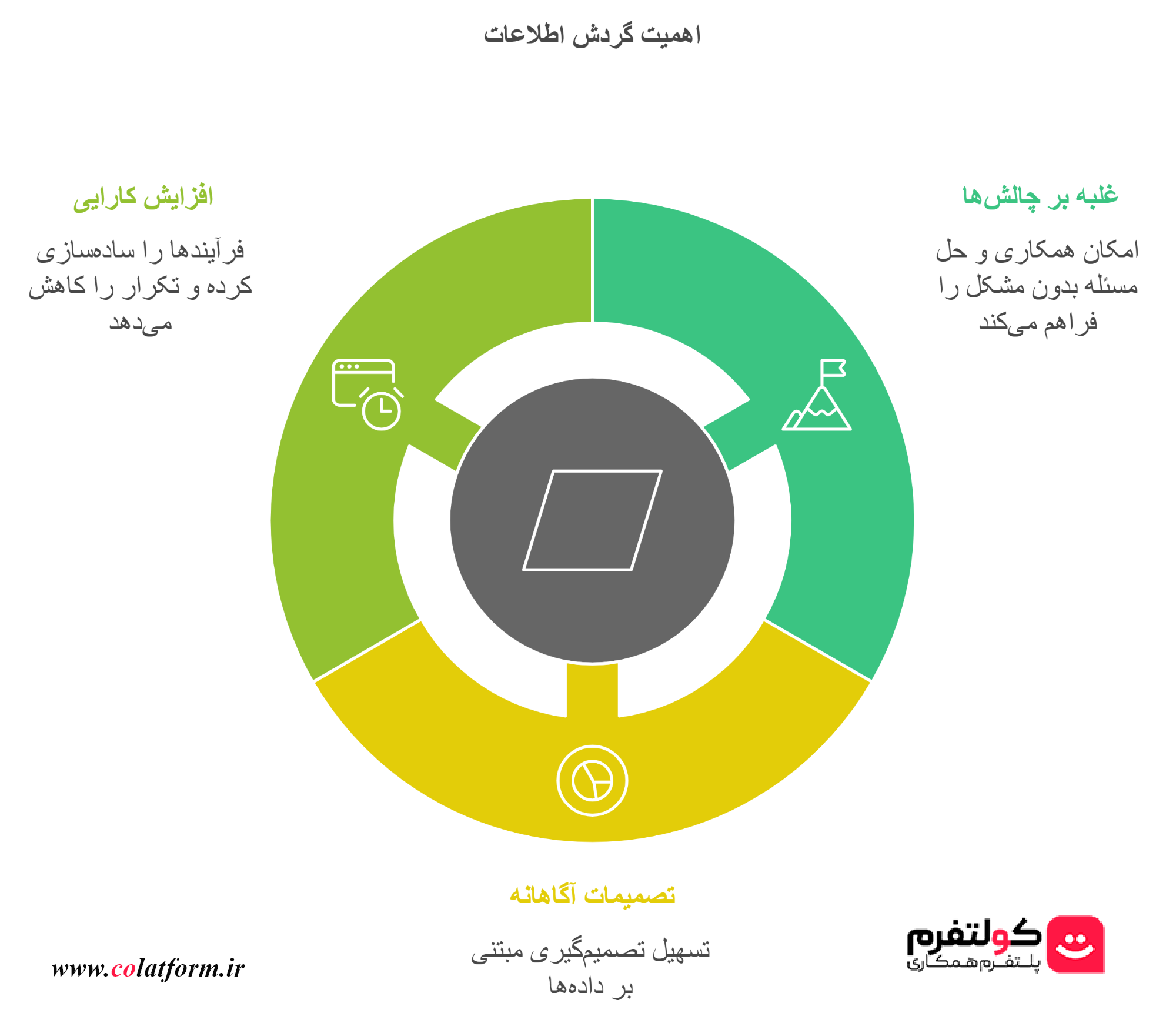 اهمیت گردش اطلاعات 