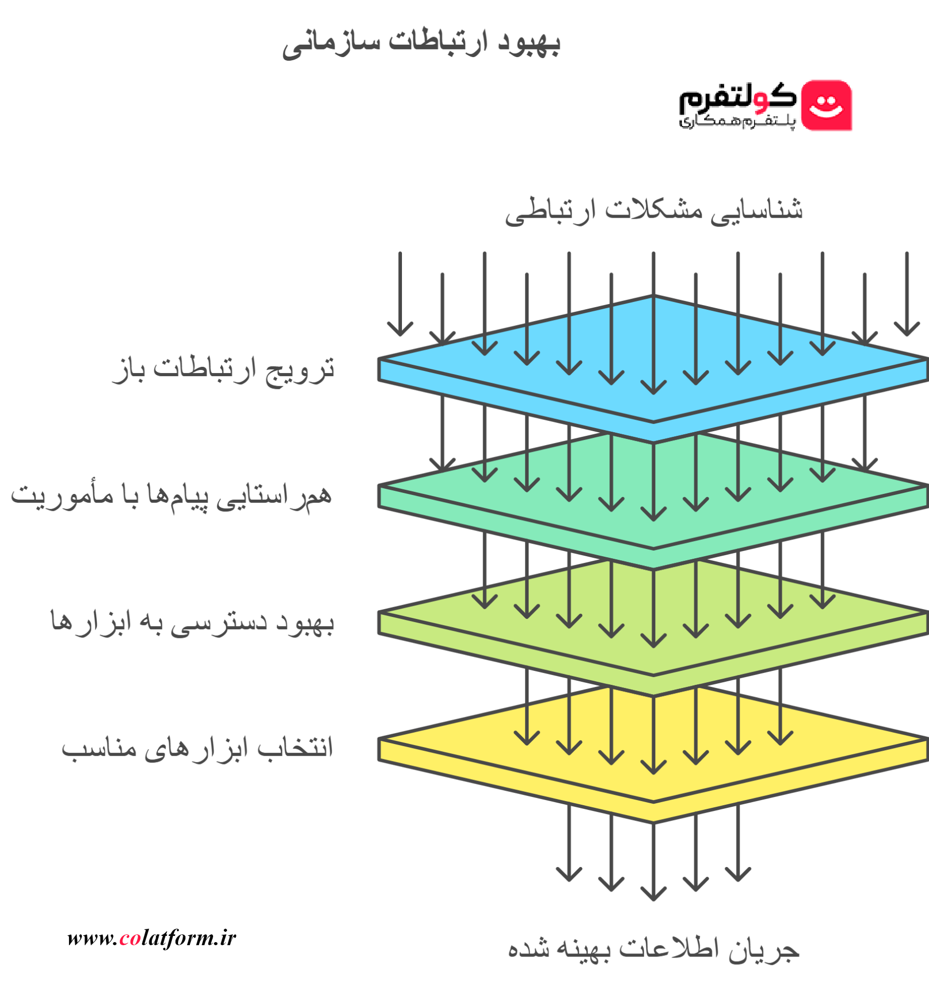 بهبود ارتباطات سازمانی با گردش اطلاعات