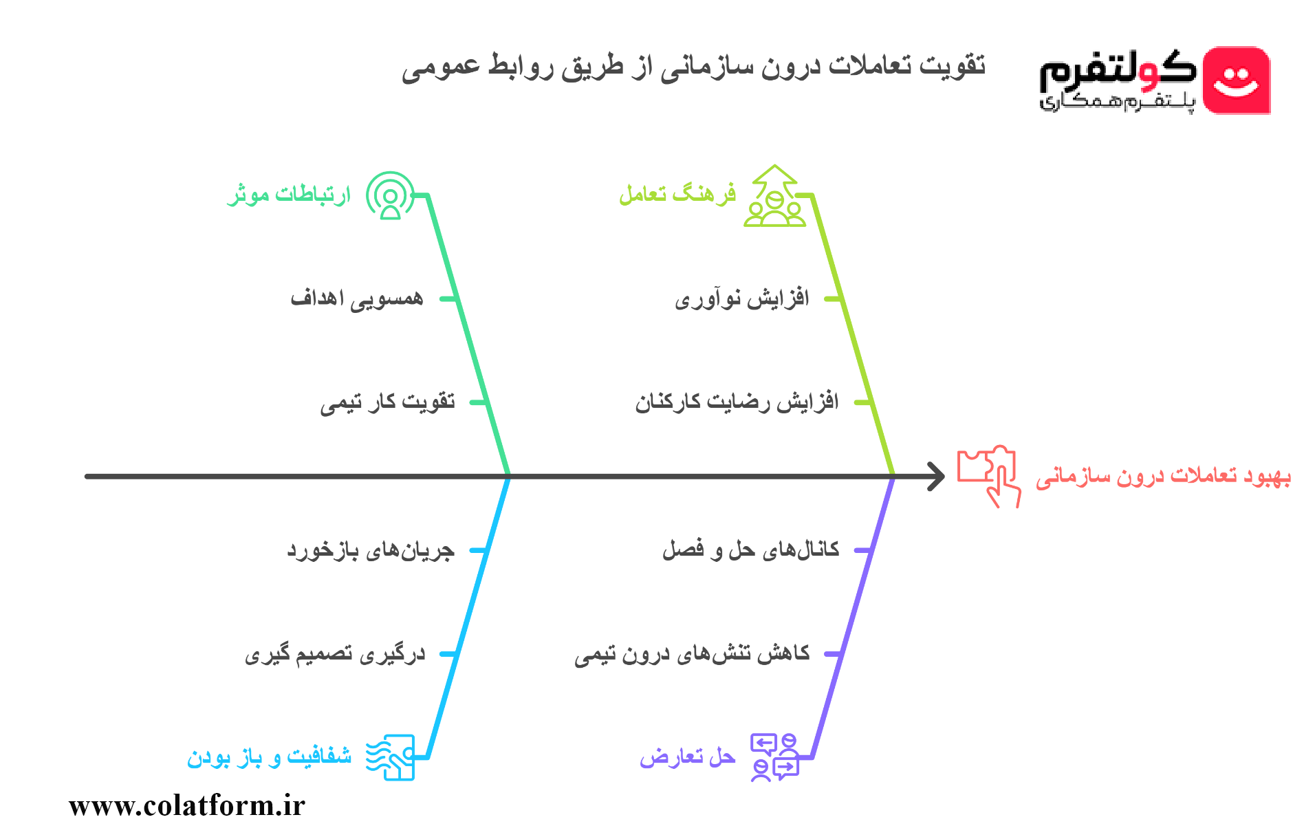 روابط عمومی و بهبود تعاملات سازمانی 