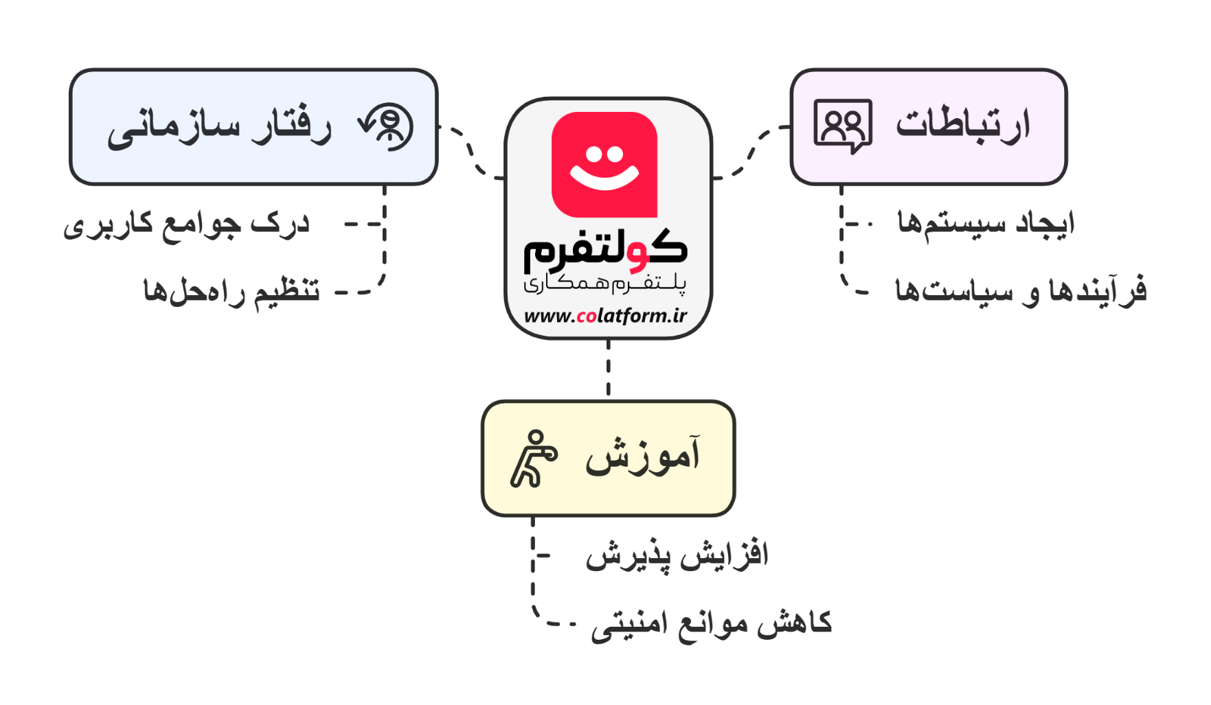 شبکه اجتماعی سازمانی کولتفرم